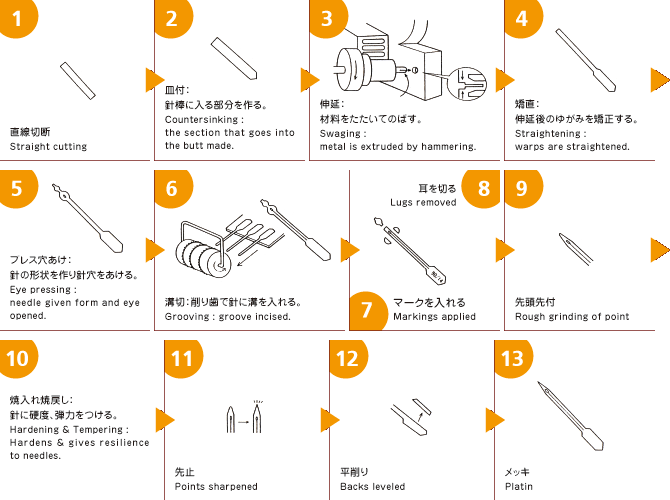 ミシン針の作り方